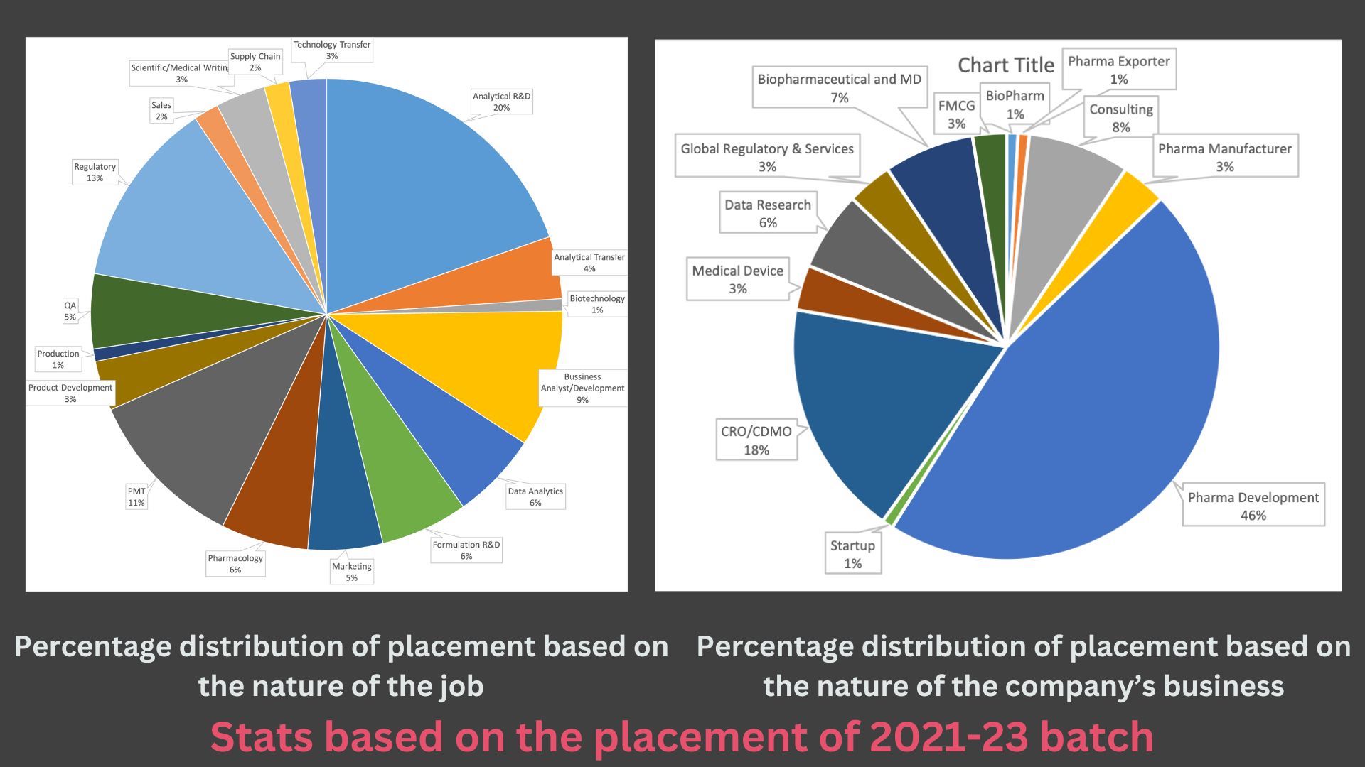 Pie Chart placement stats for 2020-22 batch