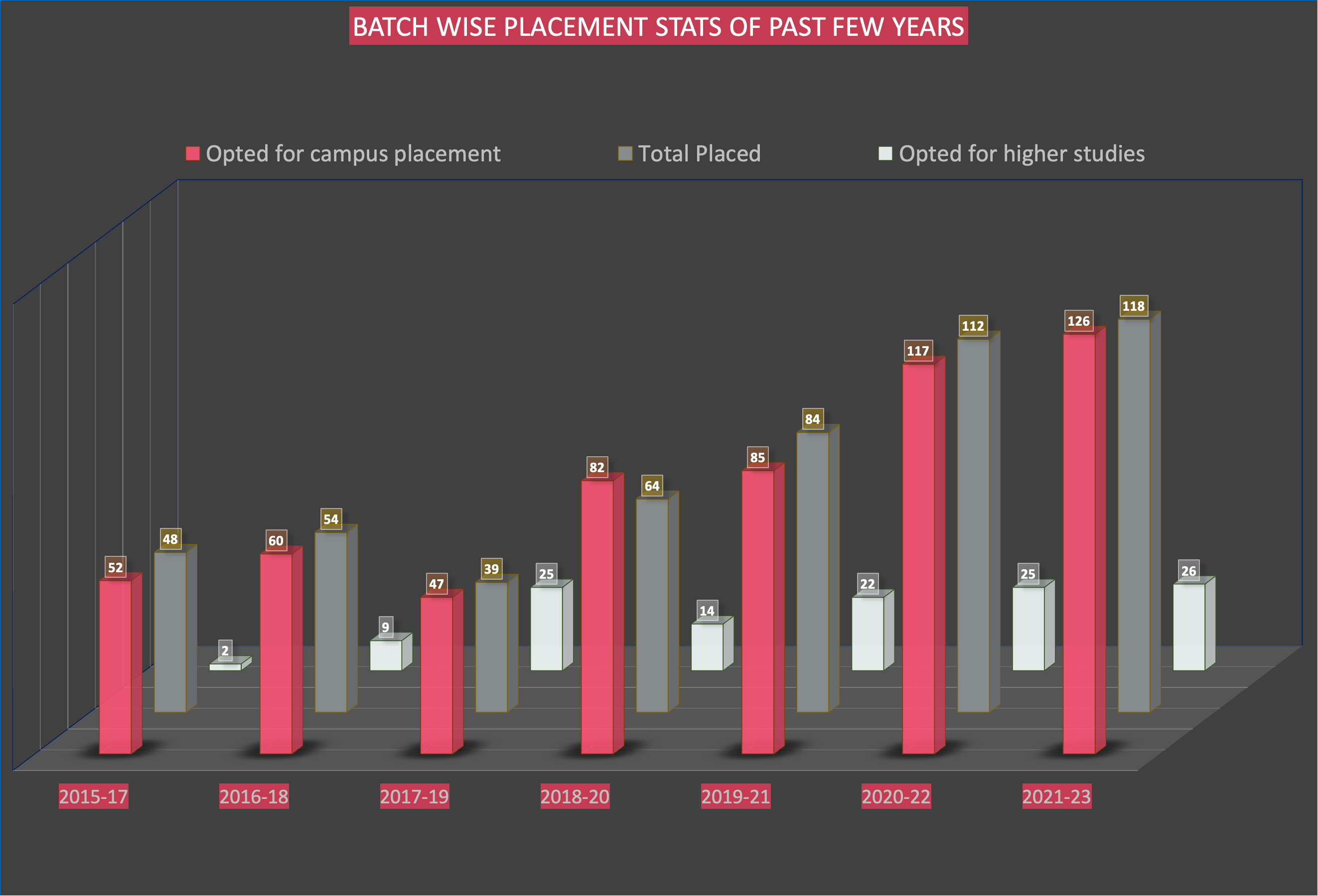 Updated placement stats